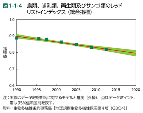 図1-1-4　鳥類、哺乳類、両生類及びサンゴ類のレッドリストインデックス（統合指標）