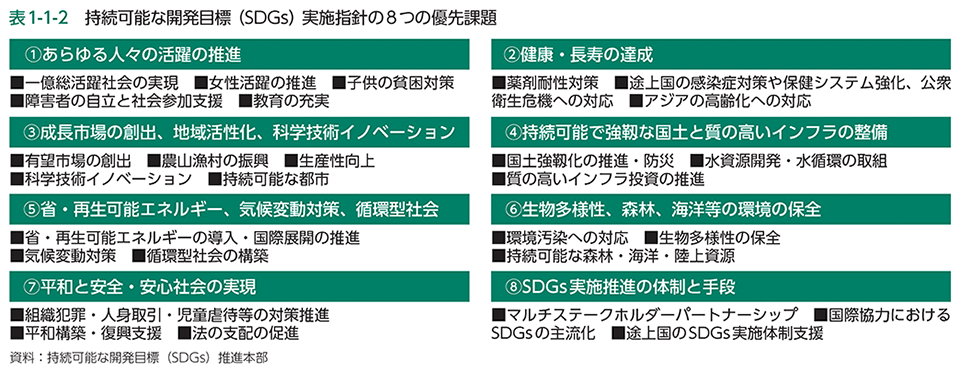 表1-1-2　持続可能な開発目標（SDGs）実施指針の8つの優先課題