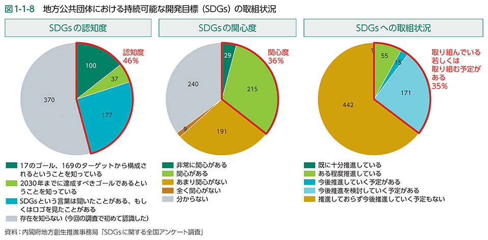 図1-1-8　地方公共団体における持続可能な開発目標（SDGs）の取組状況