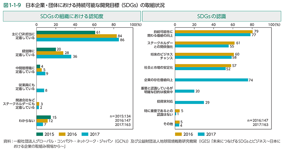 図1-1-9　日本企業・団体における持続可能な開発目標（SDGs）の取組状況