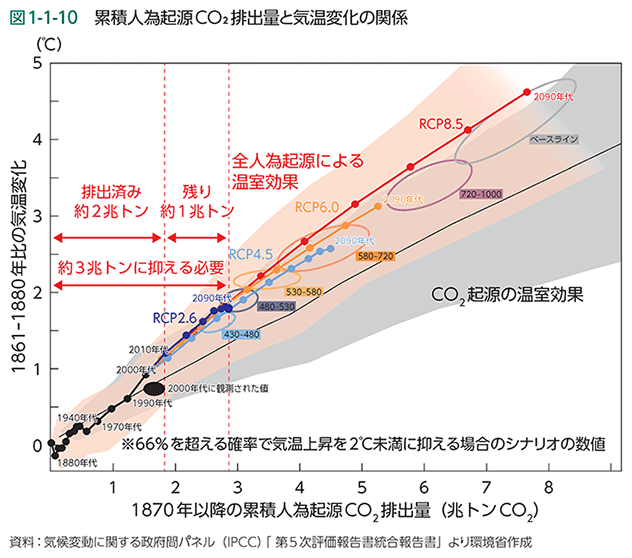 図1-1-10　累積人為起源CO2排出量と気温変化の関係