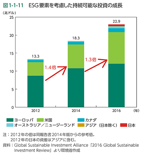 図1-1-11　ESG要素を考慮した持続可能な投資の成長