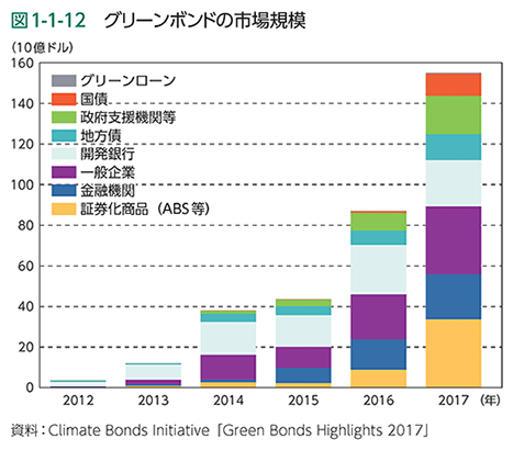 図1-1-12　グリーンボンドの市場規模
