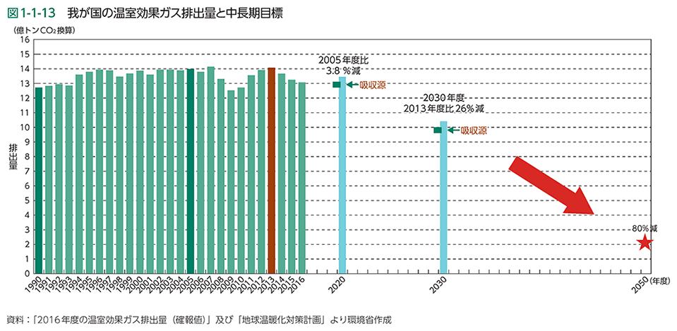 図1-1-13　我が国の温室効果ガス排出量と中長期目標