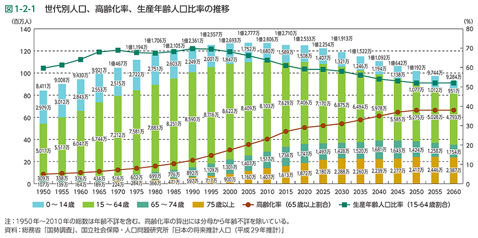 図1-2-1　世代別人口、高齢化率、生産年齢人口比率の推移