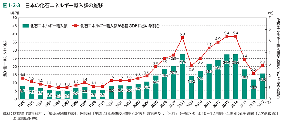 図1-2-3　日本の化石エネルギー輸入額の推移