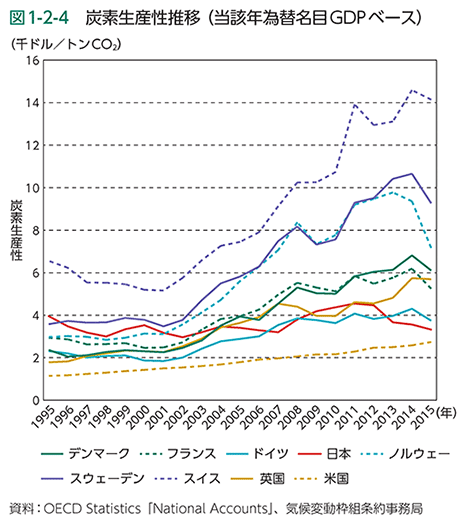 図1-2-4　炭素生産性推移（当該年為替名目GDPベース）