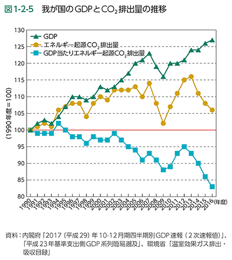 図1-2-5　我が国のGDPとCO2排出量の推移