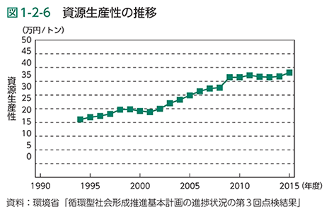 図1-2-6　資源生産性の推移