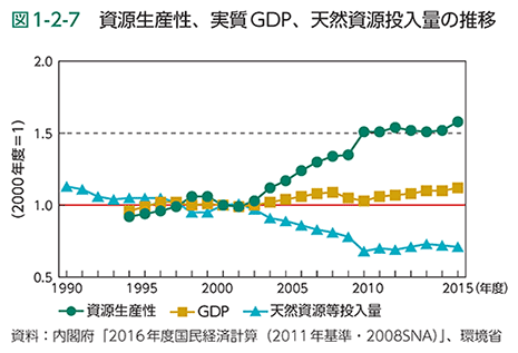 図1-2-7　資源生産性、実質GDP、天然資源投入量の推移