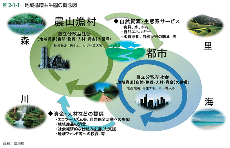 図2-1-1　地域循環共生圏の概念図