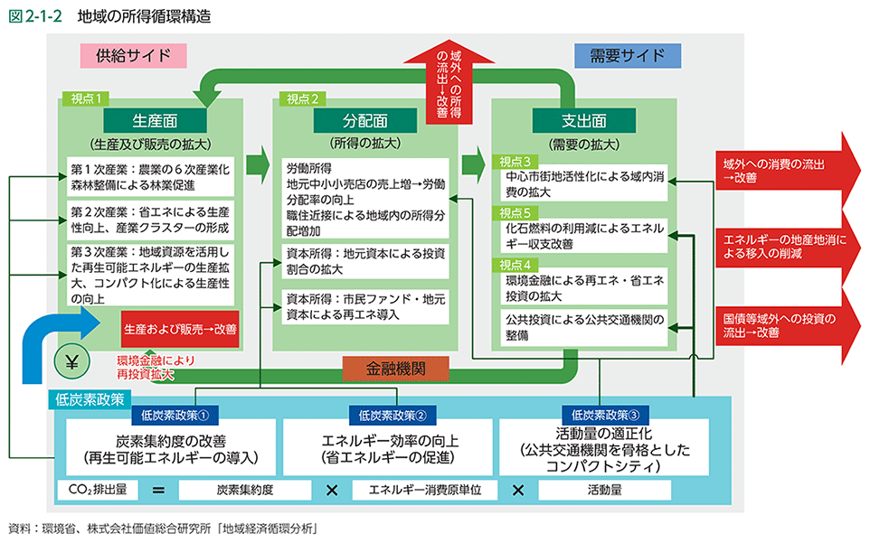 図2-1-2　地域の所得循環構造