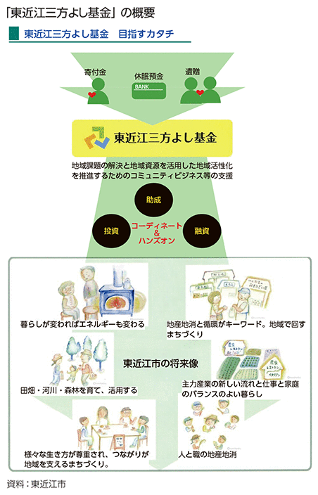 「東近江三方よし基金」の概要