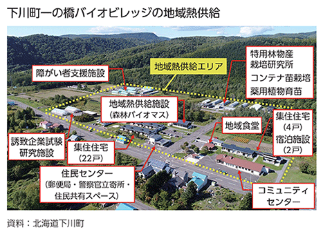 下川町一の橋バイオビレッジの地域熱供給