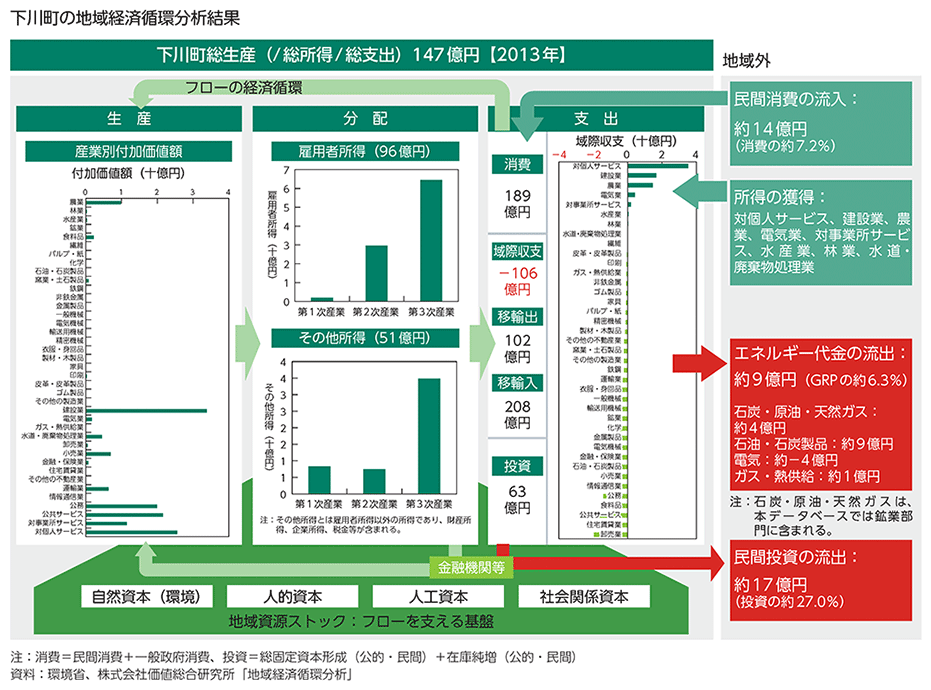 下川町の地域経済循環分析結果