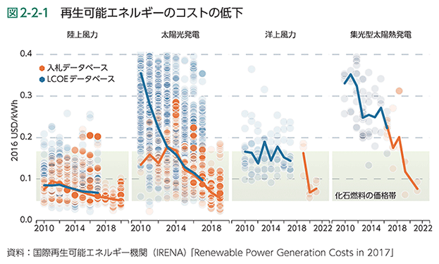 図2-2-1　再生可能エネルギーのコストの低下