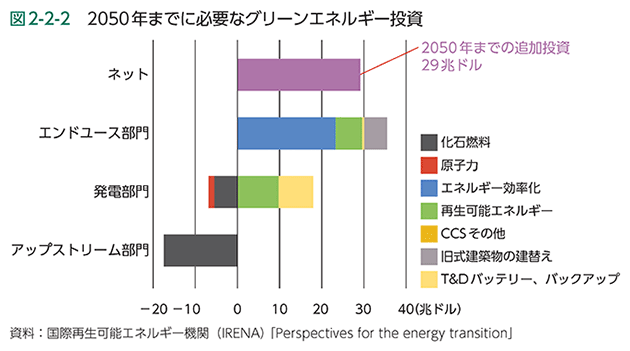 図2-2-2　2050年までに必要なグリーンエネルギー投資