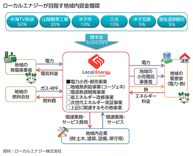 ローカルエナジーが目指す地域内資金循環