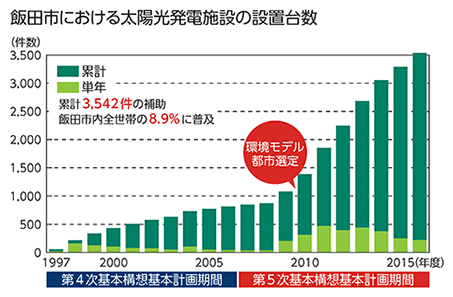 飯田市における太陽光発電施設の設置台数
