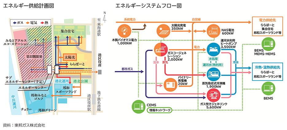 エネルギー供給計画図／エネルギーシステムフロー図
