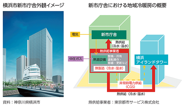 横浜市新市庁舎外観イメージ／新市庁舎における地域冷暖房の概要