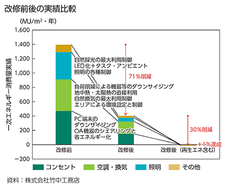 改修前後の実績比較