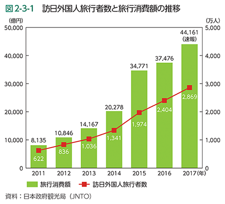 図2-3-1　訪日外国人旅行者数と旅行消費額の推移