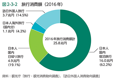 図2-3-2　旅行消費額（2016年）