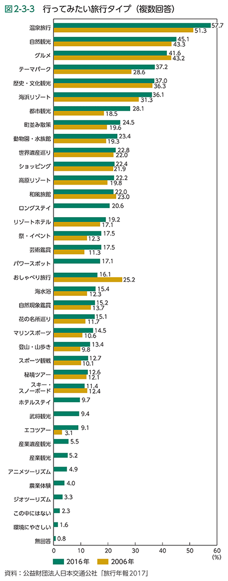 図2-3-3　行ってみたい旅行タイプ（複数回答）