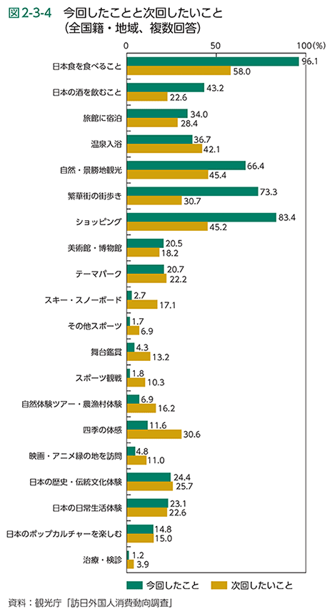 図2-3-4　今回したことと次回したいこと（全国籍・地域、複数回答）