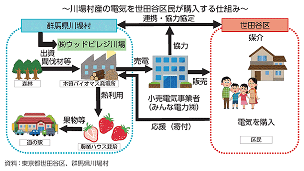 ～川場村産の電気を世田谷区民が購入する仕組み～