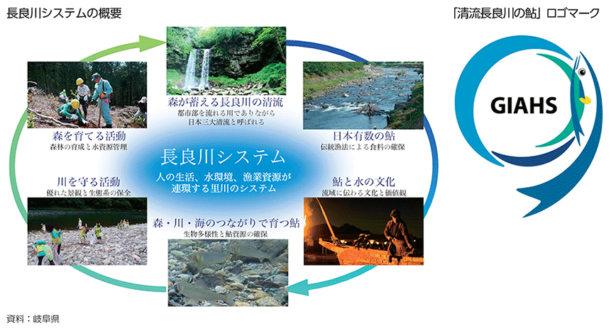 長良川システムの概要／「清流長良川の鮎」ロゴマーク