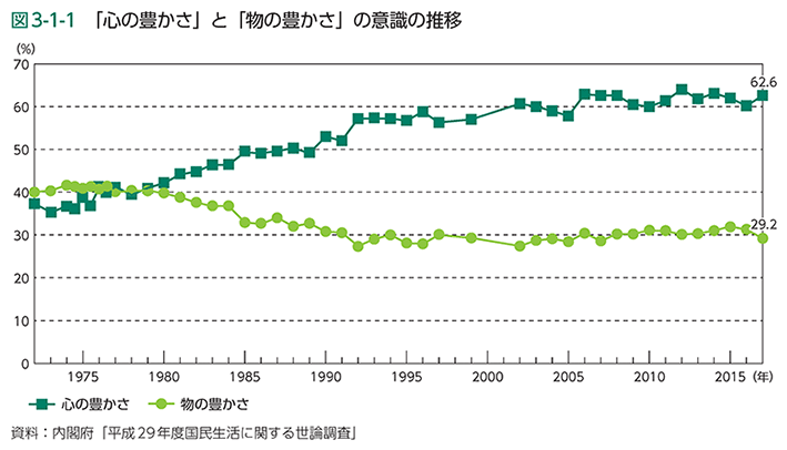 図3-1-1　「心の豊かさ」と「物の豊かさ」の意識の推移