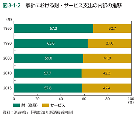 図3-1-2　家計における財・サービス支出の内訳の推移