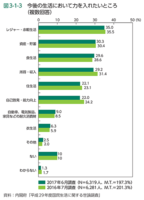図3-1-3　今後の生活において力を入れたいところ（複数回答）