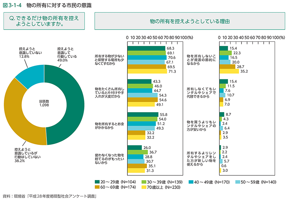 図3-1-4　物の所有に対する市民の意識