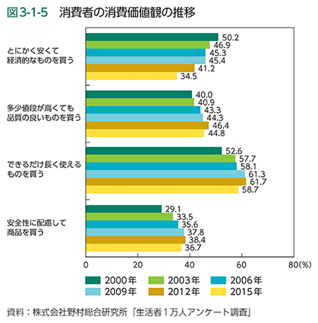 図3-1-5　消費者の消費価値観の推移