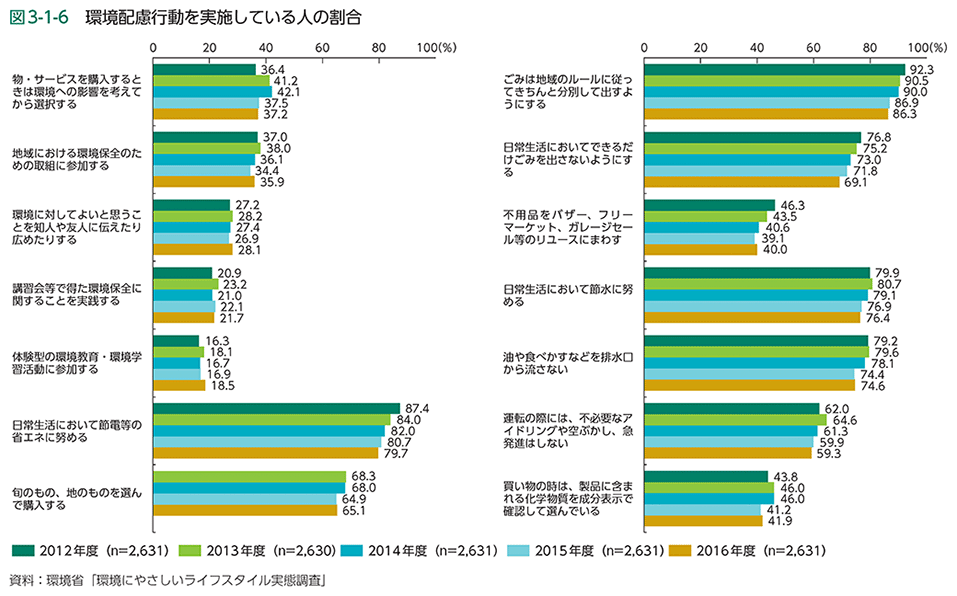 図3-1-6　環境配慮行動を実施している人の割合