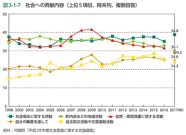 図3-1-7　社会への貢献内容（上位5項目、時系列、複数回答）
