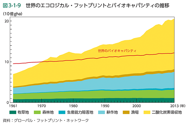 図3-1-9　世界のエコロジカル・フットプリントとバイオキャパシティの推移