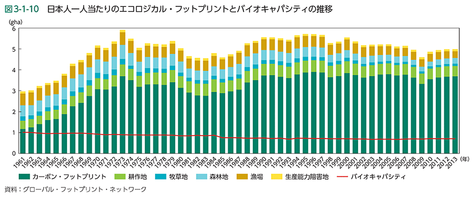 図3-1-10　日本人一人当たりのエコロジカル・フットプリントとバイオキャパシティの推移