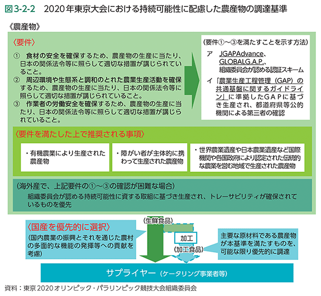 図3-2-2　2020年東京大会における持続可能性に配慮した農産物の調達基準
