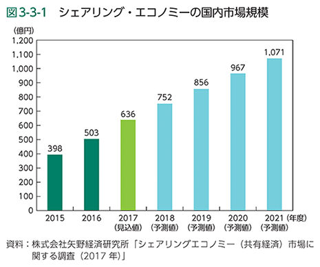 図3-3-1　シェアリング・エコノミーの国内市場規模