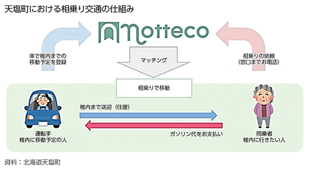 天塩町における相乗り交通の仕組み