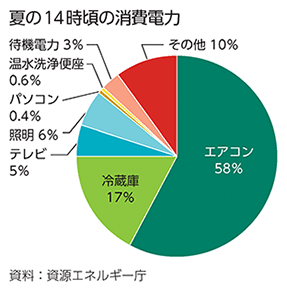 夏の14時頃の消費電力