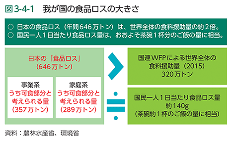 図3-4-1　我が国の食品ロスの大きさ