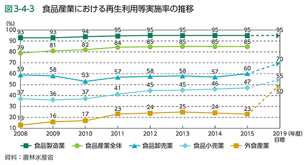 図3-4-3　食品産業における再生利用等実施率の推移