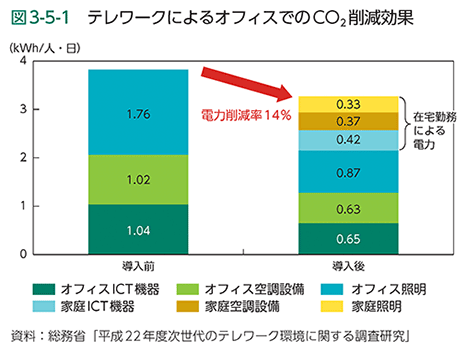 図3-5-1　テレワークによるオフィスでのCO2削減効果