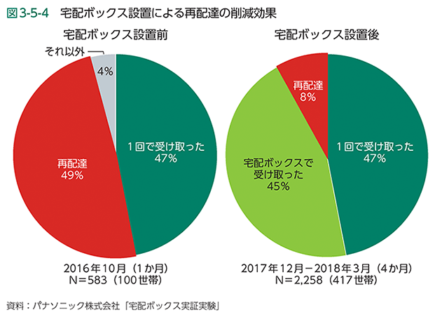 図3-5-4　宅配ボックス設置による再配達の削減効果