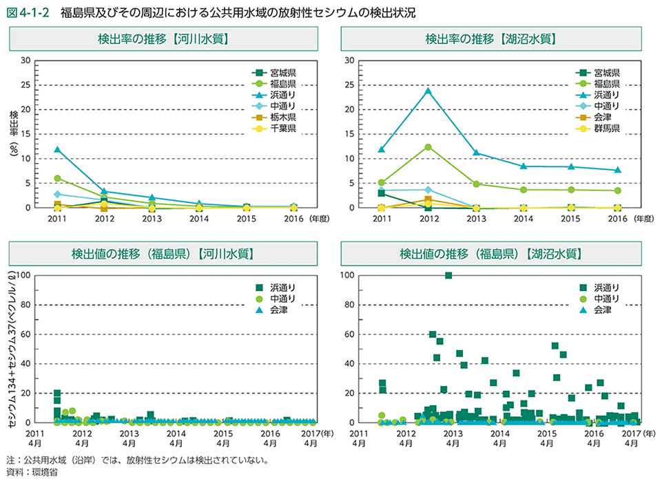 図4-1-2　福島県及びその周辺における公共用水域の放射性セシウムの検出状況